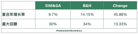 buy-and-hold-performance-powerupgammas